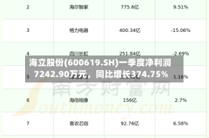 海立股份(600619.SH)一季度净利润7242.90万元，同比增长374.75%