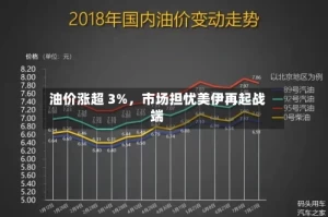 油价涨超 3%，市场担忧美伊再起战端