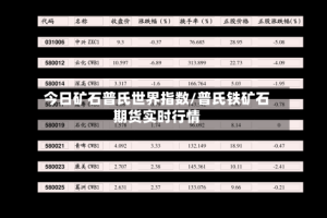 今日矿石普氏世界指数/普氏铁矿石期货实时行情