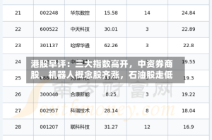 港股早评：三大指数高开，中资券商股、机器人概念股齐涨，石油股走低
