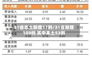 31省本土新增17例/31省新增109例 其中本土93例