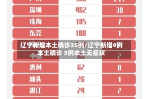 辽宁新增本土确诊35例/辽宁新增4例本土确诊 3例本土无症状