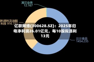 亿联网络(300628.SZ)：2025年归母净利润26.01亿元，每10股拟派利13元
