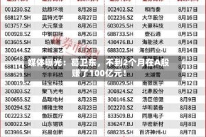 媒体曝光：葛卫东，不到2个月在A股赚了100亿元！