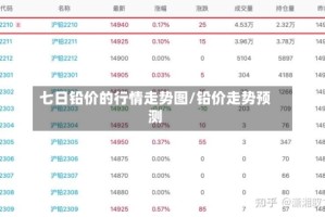 七日铅价的行情走势图/铅价走势预测