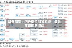 华泰期货：内外棉价涨势延续，关注实播面积减幅