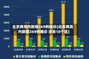 北京两周内新增269例确诊(北京两周内新增269例确诊 涉及10个区)