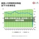 美国上周初请失业金人数升至21.1万，略高于预期