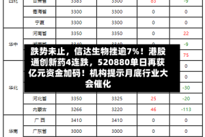 跌势未止，信达生物挫逾7%！港股通创新药4连跌，520880单日再获亿元资金加码！机构提示月底行业大会催化