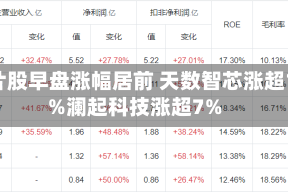 芯片股早盘涨幅居前 天数智芯涨超12%澜起科技涨超7%