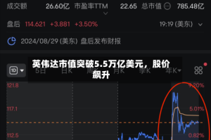 英伟达市值突破5.5万亿美元，股价飙升