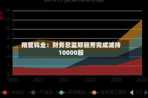 翔鹭钨业：财务总监郑丽芳完成减持10000股