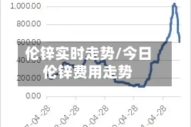 伦锌实时走势/今日伦锌费用走势