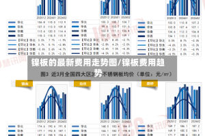 镍板的最新费用走势图/镍板费用趋势