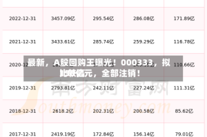 最新，A股回购王曝光！000333，拟比较高130亿元，全部注销！