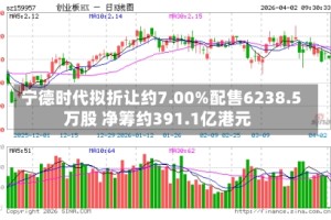 宁德时代拟折让约7.00%配售6238.5万股 净筹约391.1亿港元