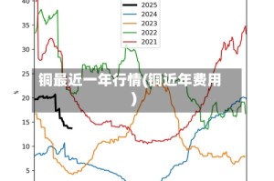 铜最近一年行情(铜近年费用)