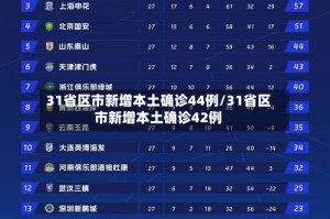 31省区市新增本土确诊44例/31省区市新增本土确诊42例