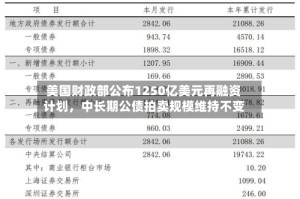 美国财政部公布1250亿美元再融资计划，中长期公债拍卖规模维持不变
