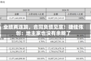 业绩两连跪，合同负债见底！捷佳伟创：地主家也没有余粮了