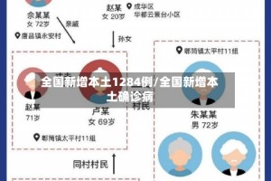 全国新增本土1284例/全国新增本土确诊病