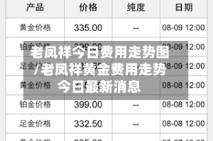 老凤祥今日费用走势图/老凤祥黄金费用走势今日最新消息