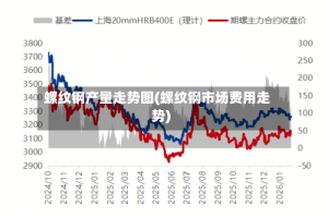 螺纹钢产量走势图(螺纹钢市场费用走势)