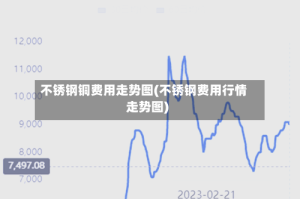 不锈钢铜费用走势图(不锈钢费用行情走势图)