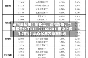 逆市显韧性！氟化工、锂电爆发，华宝基金化工ETF（516020）盘中上探1.78%！近百亿主力资金抢筹
