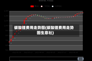 碳酸锂费用走势图(碳酸锂费用走势图生意社)