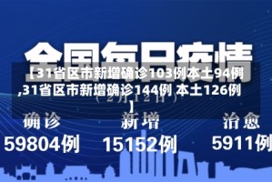 【31省区市新增确诊103例本土94例,31省区市新增确诊144例 本土126例】