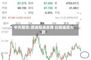 中天期货:原油短线反弹 白银继续大跌
