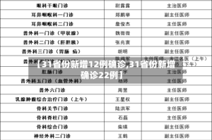 【31省份新增12例确诊,31省份新增确诊22例】
