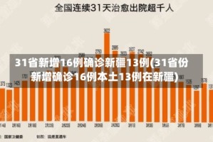 31省新增16例确诊新疆13例(31省份新增确诊16例本土13例在新疆)