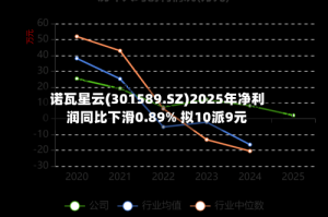 诺瓦星云(301589.SZ)2025年净利润同比下滑0.89% 拟10派9元