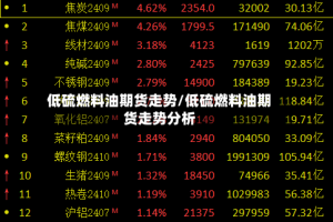 低硫燃料油期货走势/低硫燃料油期货走势分析