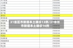 31省区市新增本土确诊13例/31省区市新增本土确诊16例