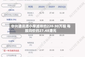 中兴通讯遭小摩减持约220.90万股 每股均价约27.48港元