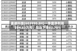 麦迪科技(603990.SH)一季度净利润384.63万元，同比下滑83.70%