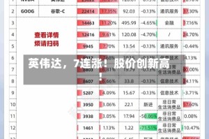 英伟达，7连涨！股价创新高！