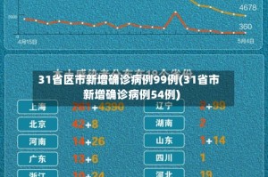 31省区市新增确诊病例99例(31省市新增确诊病例54例)