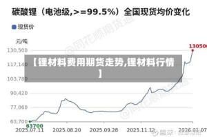 【锂材料费用期货走势,锂材料行情】