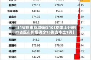 【31省区市新增确诊103例本土94例,31省区市新增确诊15例含本土1例】