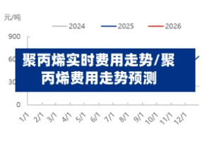 聚丙烯实时费用走势/聚丙烯费用走势预测