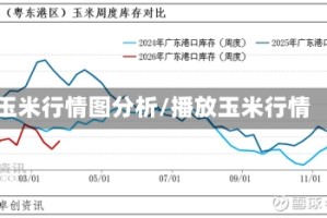 玉米行情图分析/播放玉米行情