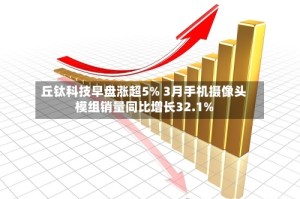 丘钛科技早盘涨超5% 3月手机摄像头模组销量同比增长32.1%