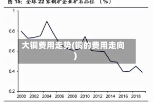 大铜费用走势(铜的费用走向)