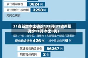31省新增本土确诊131例(31省新增确诊11例 本土8例)