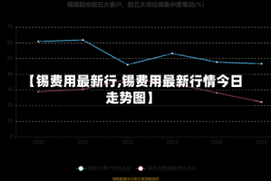 【锡费用最新行,锡费用最新行情今日走势图】