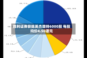 胜利证券获陈英杰增持6000股 每股均价4.50港元